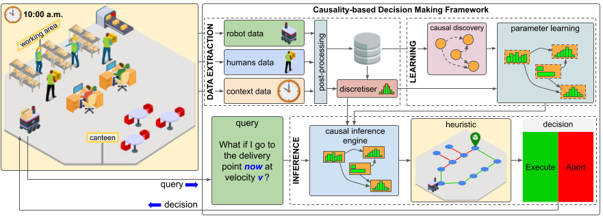 Causal Decision-Making Framework