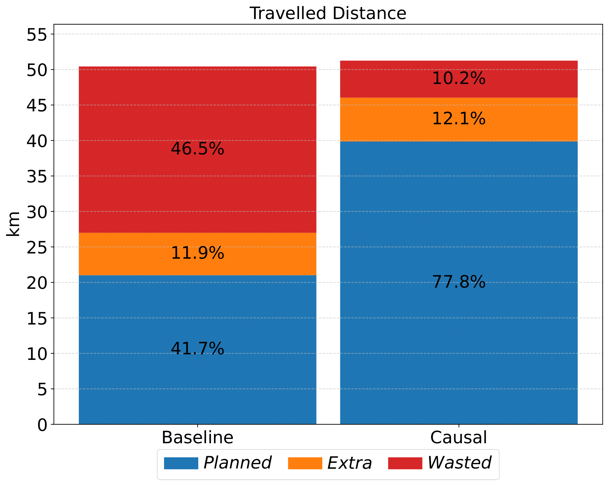 Distance