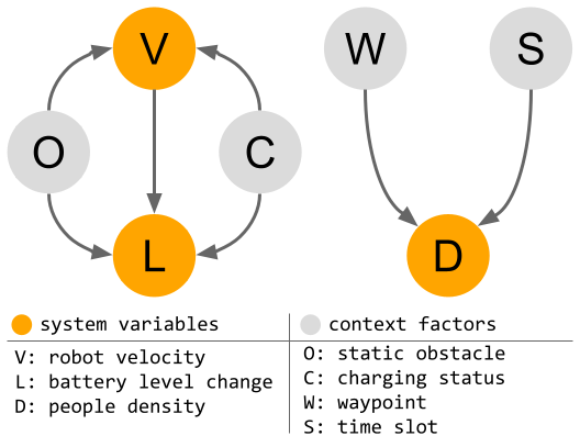 Causal Decision-Making Framework