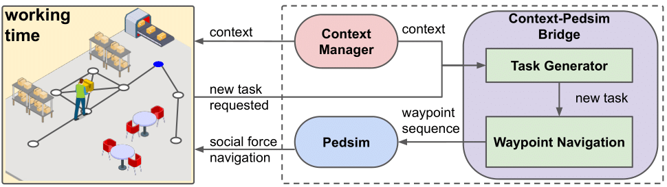 PeopleFlow Approach