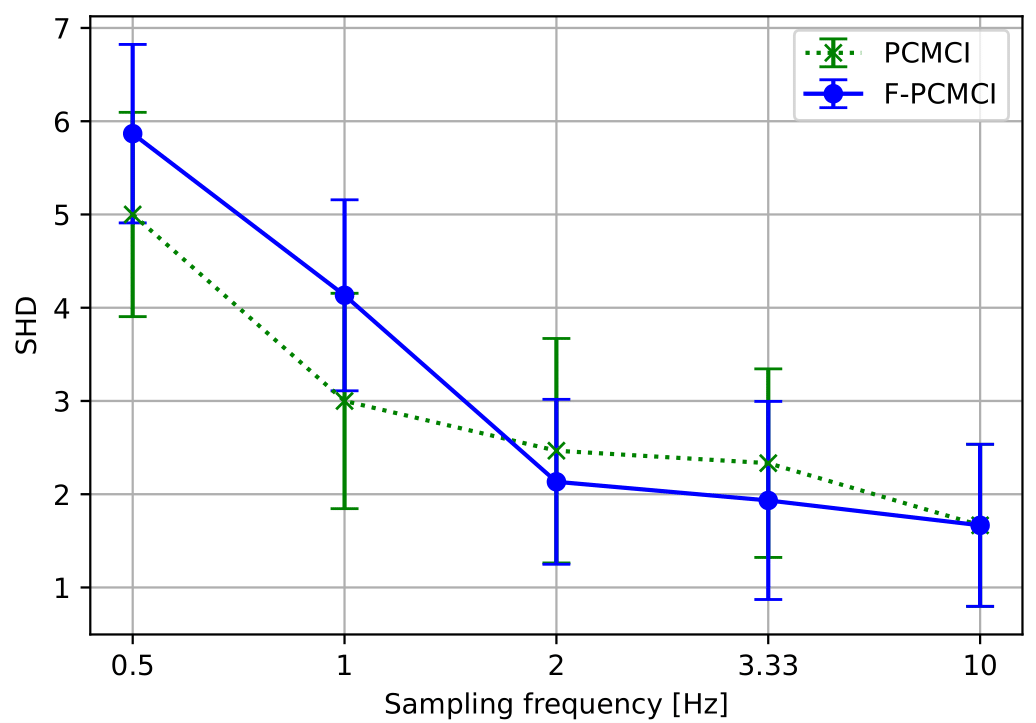 Corridor scenario vs sampling frequency