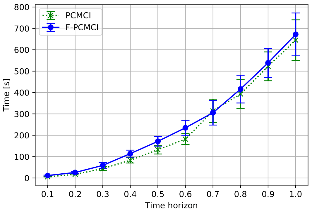 Execution Time vs time horizon